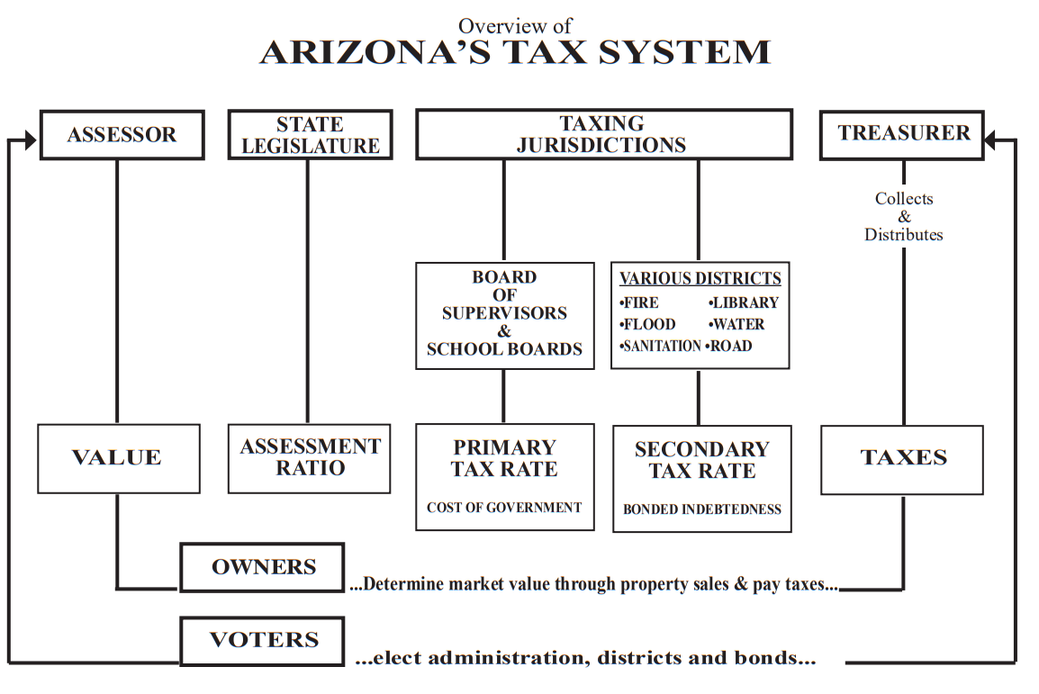 Tax system chart